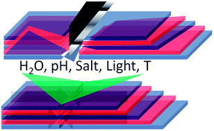Graphical abstract: Layer-by-Layer approaches for formation of smart self-healing materials