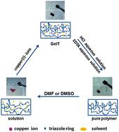 Graphical abstract: A novel polytriazole-based organogel formed by the effects of copper ions