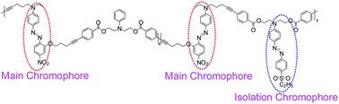 Graphical abstract: Main-chain second-order nonlinear optical polyaryleneethynylenes containing isolation chromophores: enhanced nonlinear optical properties, improved optical transparency and stability