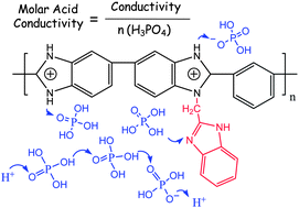 Graphical abstract: Benzimidazole grafted polybenzimidazoles for proton exchange membrane fuel cells