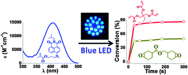 Graphical abstract: Naphthalimide based methacrylated photoinitiators in radical and cationic photopolymerization under visible light