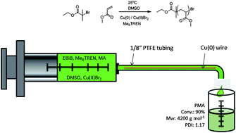 Graphical abstract: Poly(acrylates) via SET-LRP in a continuous tubular reactor