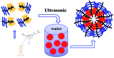 Graphical abstract: Homogeneous near-infrared emissive polymeric nanoparticles based on amphiphilic diblock copolymers with perylene diimide and PEG pendants: self-assembly behavior and cellular imaging application