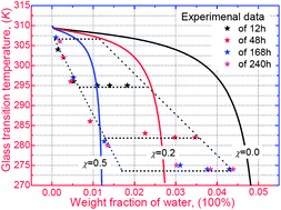 Graphical abstract: A phenomenological thermodynamic model for the chemo-responsive shape memory effect in polymers based on Flory–Huggins solution theory