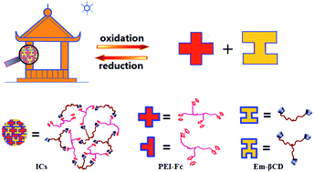 Graphical abstract: A reversible functional supramolecular material formed by host–guest inclusion