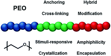 Graphical abstract: Poly(ethylene oxide) (PEO)-based ABC triblock terpolymers – synthetic complexity vs. application benefits
