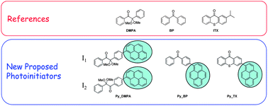 Graphical abstract: Design of new Type I and Type II photoinitiators possessing highly coupled pyrene–ketone moieties