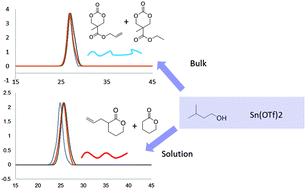 Graphical abstract: Practical polymerization of functionalized lactones and carbonates with Sn(OTf)2 in metal catalysed ring-opening polymerization methods