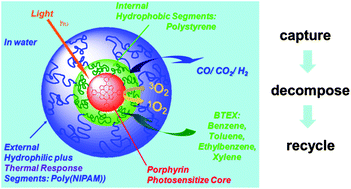 Graphical abstract: Thermoresponsive amphiphilic star block copolymer photosensitizer: smart BTEX remover