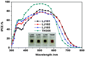 Graphical abstract: Tuning band structures of dyes for dye-sensitized solar cells: effect of different π-bridges on the performance of cells