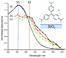 Graphical abstract: pH-dependent electronic surface spectra of chromophore species in the charged silica–water interface