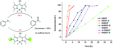 Graphical abstract: Iodo-BODIPY: a visible-light-driven, highly efficient and photostable metal-free organic photocatalyst