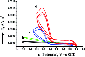 Graphical abstract: Stable nano-sized copper and its oxide particles using cobalt tetraamino phthalocyanine as a stabilizer; application to electrochemical activity