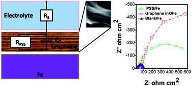 Graphical abstract: Graphene ink as a corrosion inhibiting blanket for iron in an aggressive chloride environment