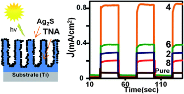 Graphical abstract: Optimal Ag2S nanoparticle incorporated TiO2 nanotube array for visible water splitting