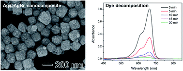 Graphical abstract: Fabrication of Ag-coated AgBr nanoparticles and their plasmonic photocatalytic applications