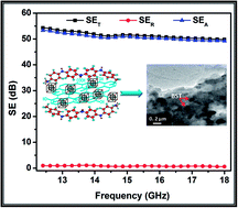 Graphical abstract: Tailored polyaniline/barium strontium titanate/expanded graphite multiphase composite for efficient radar absorption