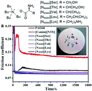 Graphical abstract: Ionic liquids from amino acids: fully green fluid lubricants for various surface contacts