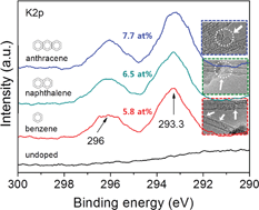Graphical abstract: Controlling the doping level of double-walled carbon nanotubes by using aromatic hydrocarbon complexes