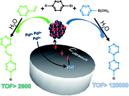 Graphical abstract: Electrochemical synthesis of palladium nanoparticles in PVP solutions and their catalytic activity in Suzuki and Heck reactions in aqueous medium