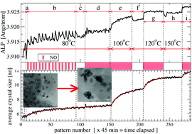 Graphical abstract: Quick low temperature coalescence of Pt nanocrystals on silica exposed to NO – the case of reconstruction driven growth?