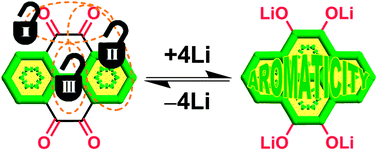 Graphical abstract: Function-oriented design of conjugated carbonyl compound electrodes for high energy lithium batteries