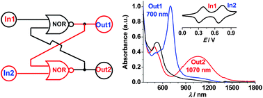Graphical abstract: Electropolymerized films as a molecular platform for volatile memory devices with two near-infrared outputs and long retention time