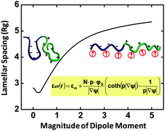 Graphical abstract: Self-consistent field theory study of the solvation effect in polyelectrolyte solutions: beyond the Poisson–Boltzmann model