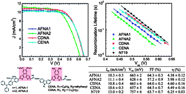 Graphical abstract: Dye-sensitized solar cells based on organic dyes with naphtho[2,1-b:3,4-b′]dithiophene as the conjugated linker