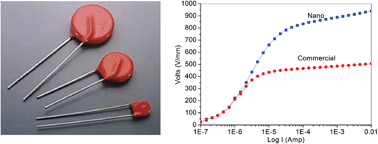 Graphical abstract: Advances in the synthesis of ZnO nanomaterials for varistor devices