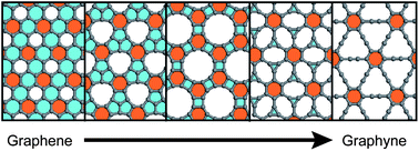 Graphical abstract: Two-dimensional carbon allotropes from graphene to graphyne
