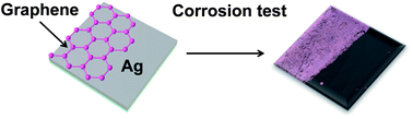 Graphical abstract: Highly impermeable and transparent graphene as an ultra-thin protection barrier for Ag thin films