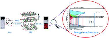 Graphical abstract: Energy-level structure of nitrogen-doped graphene quantum dots