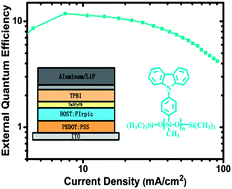 Graphical abstract: Carbazole-based polysiloxane hosts for highly efficient solution-processed blue electrophosphorescent devices