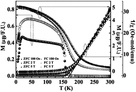 Graphical abstract: Re-entrant spin glass behaviour and magneto-dielectric effect in insulating Sm2NiMnO6 double perovskite