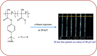 Graphical abstract: Towards novel non-chemically amplified (n-CARS) negative resists for electron beam lithography applications