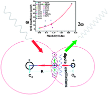 Graphical abstract: The role of dipole moment in determining the nonlinear optical behavior of materials: ab initio studies on quaternary molybdenum tellurite crystals