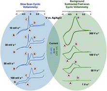 Graphical abstract: Fast voltammetry of metals at carbon-fiber microelectrodes: copper adsorption onto activated carbon aids rapid electrochemical analysis