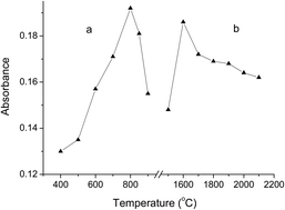 Graphical abstract: Supramolecular solvent dispersive liquid–liquid microextraction based on solidification of floating drop and graphite furnace atomic absorption spectrometry for the determination of trace lead in food and water samples