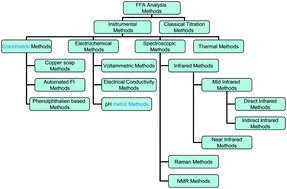 Graphical abstract: Analytical approaches for the assessment of free fatty acids in oils and fats