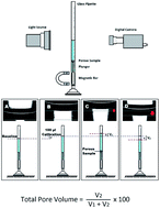 Graphical abstract: Archimedes revisited: computer assisted micro-volumetric modification of the liquid displacement method for porosity measurement of highly porous light materials