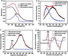 Graphical abstract: Rapid fluorescence spectroscopic screening method for the sensitive detection of thiabendazole in red wine