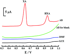 Graphical abstract: An ultrasensitive electrochemical sensor for xanthine and hypoxanthine based on the enhancement effect of acetylene black