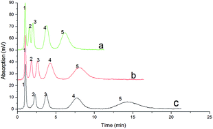 Graphical abstract: A novel ionic liquid-based monolithic column and its application in the efficient separation of proteins and small molecules by high-performance liquid chromatography