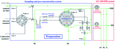 Graphical abstract: Development and validation of a cryogen-free automatic gas chromatograph system (GC-MS/FID) for online measurements of volatile organic compounds