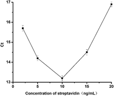 Graphical abstract: Ultrasensitive detection of lead ions based on a DNA-labelled DNAzyme sensor