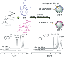 Graphical abstract: Enantioseparation characteristics of chiral stationary phases based on the derivatives of cellulose and chitin