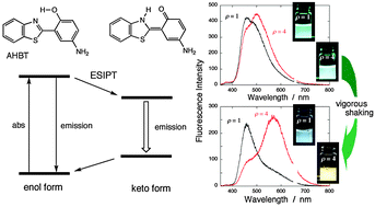 Graphical abstract: Mechanically inducible fluorescence colour switching in the formation of organic nanoparticles of an ESIPT molecule