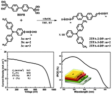 Graphical abstract: Novel hole transporting materials with a linear π-conjugated structure for highly efficient perovskite solar cells