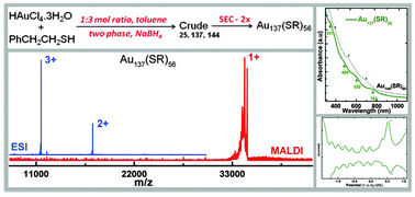 Graphical abstract: Au137(SR)56 nanomolecules: composition, optical spectroscopy, electrochemistry and electrocatalytic reduction of CO2